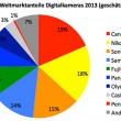 Smartphones werden als Digi-Cam immer beliebter