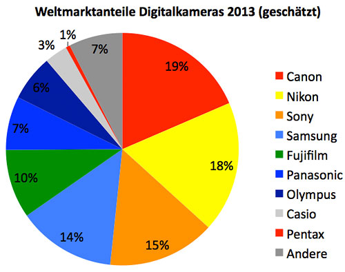 Smartphones werden als Digi-Cam immer beliebter