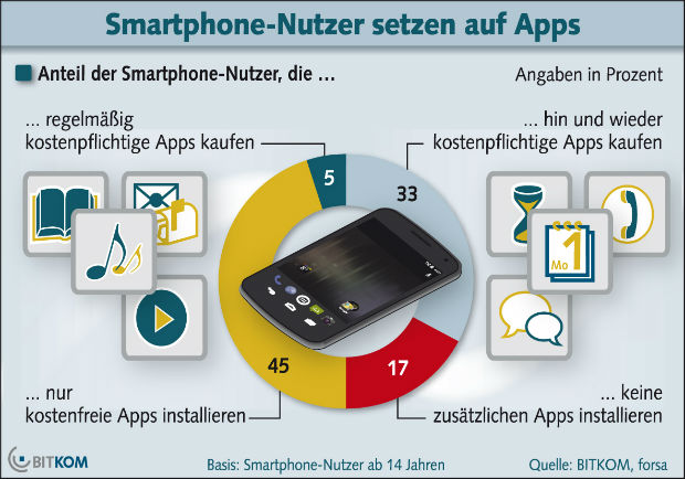 Nur 5 Prozent kaufen regelmäßig Apps