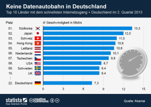 schnellster-internetzugang-2013-akamai