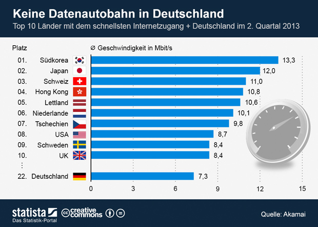 Internetzugang: Deutschland die Gurke