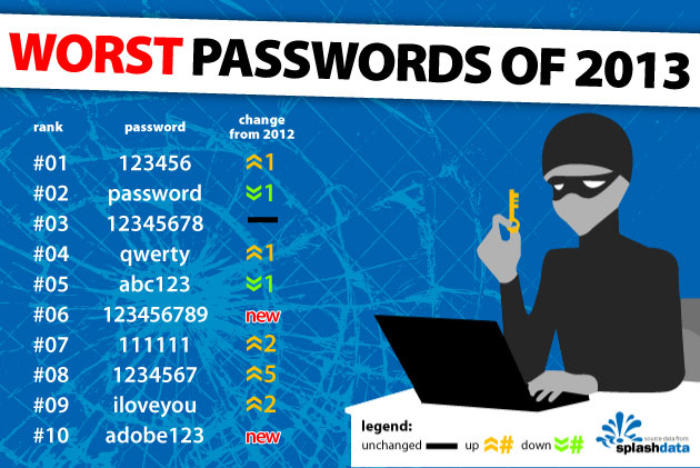 Die schlechtesten Passwörter 2013