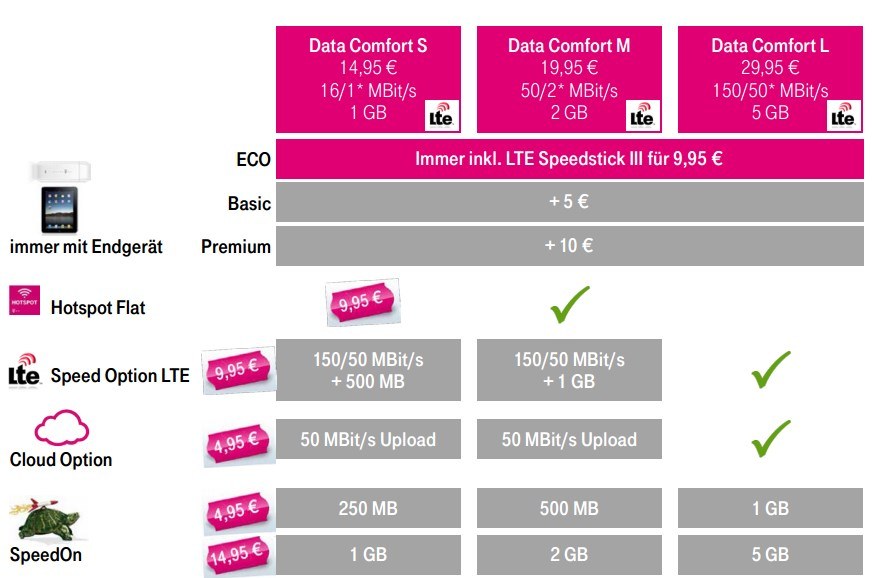 Telekom: Neue Datentarife vorgestellt