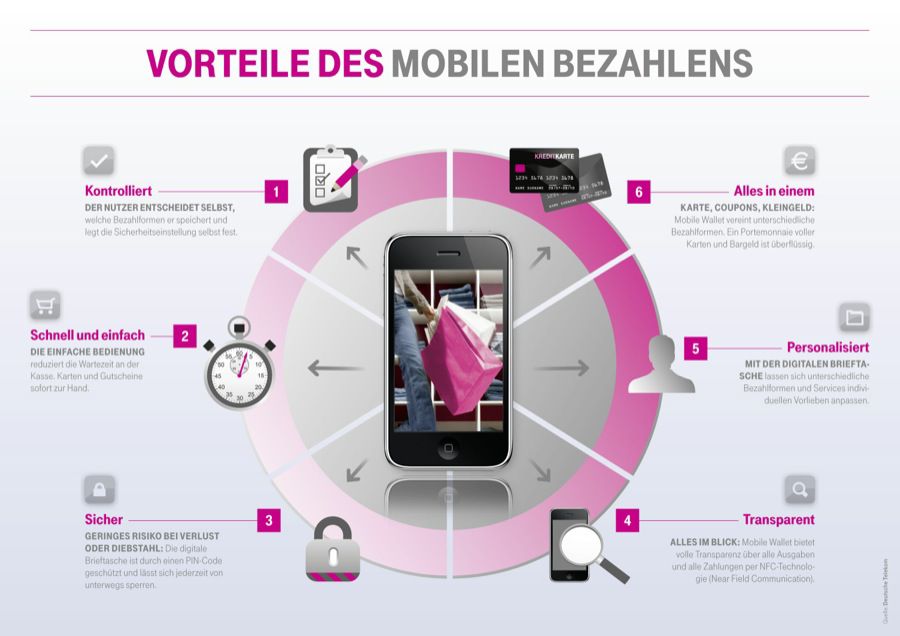 Telekom: Digitaler Bezahldienst MyWallet startet
