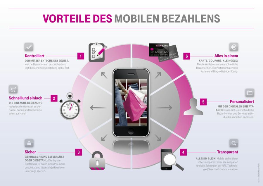 Telekom MyWallet mobiles Bezahlen