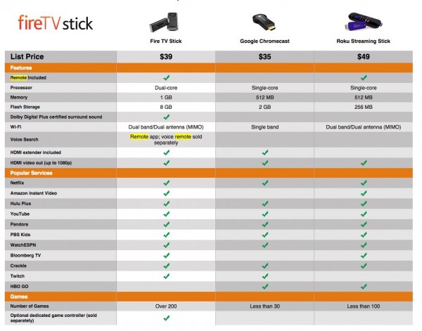 Amazon Fire TV Stick Vergleich