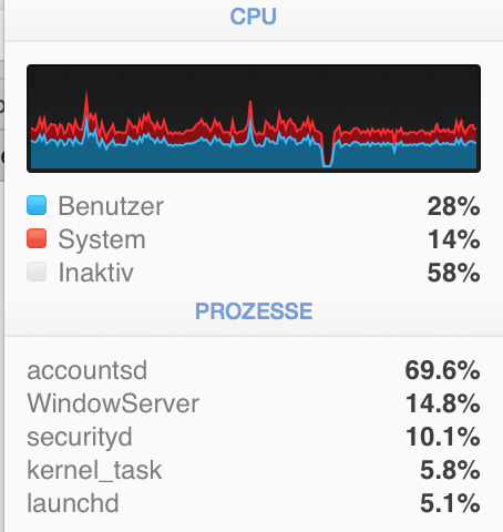 accountsd: Wenn die CPU des MacBook Pros ausgereizt wird