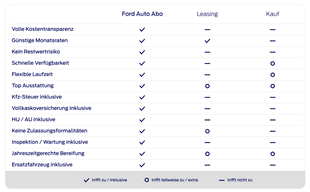 Ford: Auto Abo, Leasing und Kauf im Vergleich